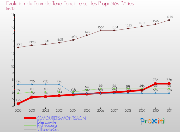 Evolution du taux de la taxe foncière sur le bati pour SEMOUTIERS-MONTSAON et les communes proches Comparaison des taux de taxe foncière sur le bati pour SEMOUTIERS-MONTSAON et les communes voisines