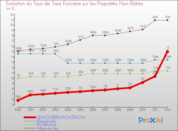 Evolution du taux de la taxe foncière sur les immeubles et terrains non batis pour SEMOUTIERS-MONTSAON et les communes proches de 2000 à 2012 Comparaison des taux de la taxe foncière sur les immeubles et terrains non batis pour SEMOUTIERS-MONTSAON et les communes voisines de 2000 à 2012