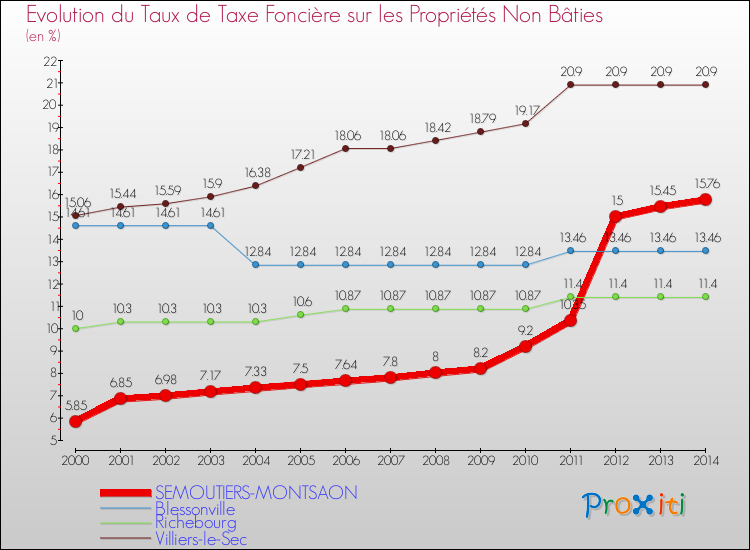 Comparaison des taux de la taxe foncière sur les immeubles et terrains non batis pour SEMOUTIERS-MONTSAON et les communes voisines de 2000 à 2014