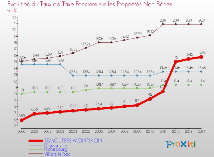 Evolution du taux de la taxe foncière sur les immeubles et terrains non batis pour SEMOUTIERS-MONTSAON et les communes proches de 2000 à 2014 Comparaison des taux de la taxe foncière sur les immeubles et terrains non batis pour SEMOUTIERS-MONTSAON et les communes voisines de 2000 à 2014