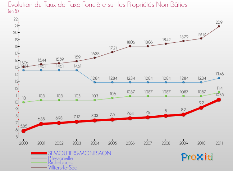 Evolution du taux de la taxe foncière sur les immeubles et terrains non batis pour SEMOUTIERS-MONTSAON et les communes proches Comparaison des taux de la taxe foncière sur les immeubles et terrains non batis pour SEMOUTIERS-MONTSAON et les communes voisines