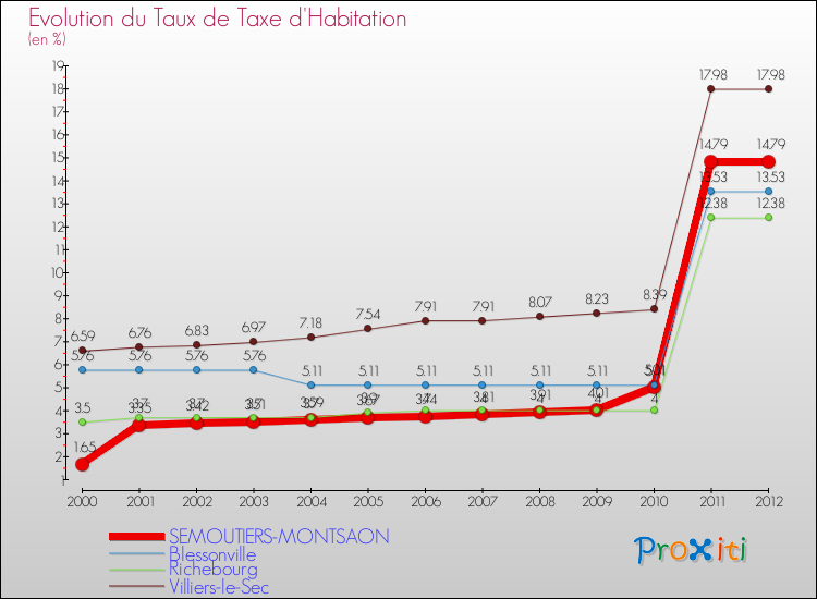 Evolution du taux de la taxe d'habitation pour SEMOUTIERS-MONTSAON et les communes proches Comparaison des taux de la taxe d'habitation pour SEMOUTIERS-MONTSAON et les communes voisines