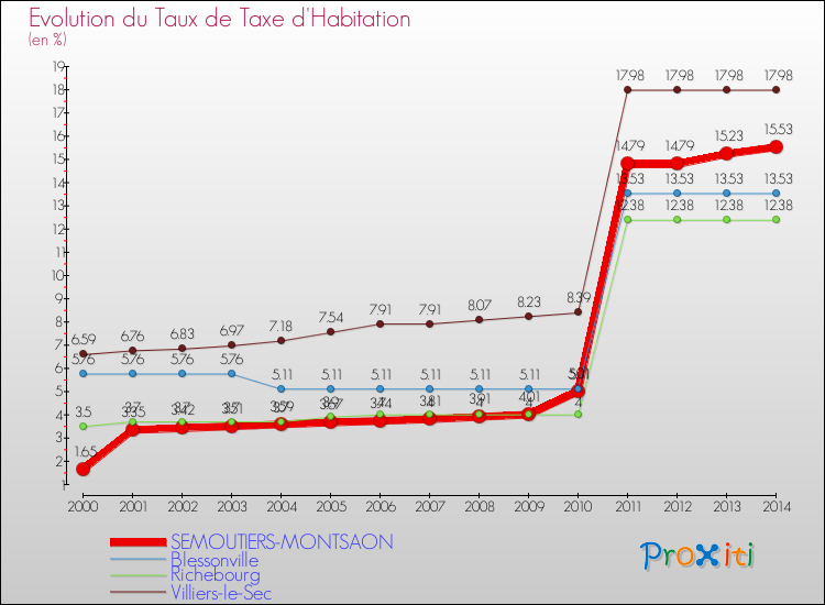 Evolution du taux de la taxe d'habitation pour SEMOUTIERS-MONTSAON et les communes proches de 2000 à 2014 Comparaison des taux de la taxe d'habitation pour SEMOUTIERS-MONTSAON et les communes voisines de 2000 à 2014