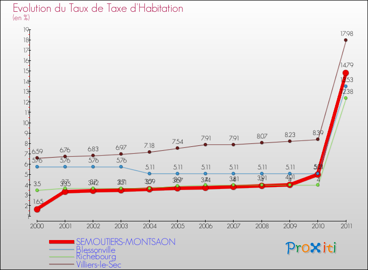 Evolution du taux de la taxe d'habitation pour SEMOUTIERS-MONTSAON et les communes proches Comparaison des taux de la taxe d'habitation pour SEMOUTIERS-MONTSAON et les communes voisines
