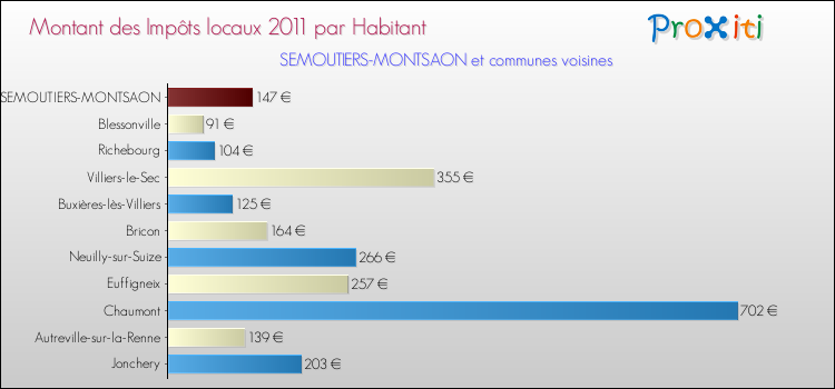 Montant des impôts locaux par Habitant pour SEMOUTIERS-MONTSAON et les communes proches Comparaison des impôts locaux par habitant pour SEMOUTIERS-MONTSAON et les communes voisines