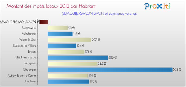 Comparaison des impôts locaux par habitant pour SEMOUTIERS-MONTSAON et les communes voisines