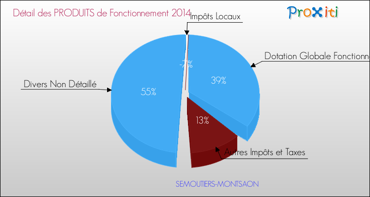 Décomposition du Budget de Fonctionnement 2014 de la commune de SEMOUTIERS-MONTSAON Budget de Fonctionnement 2014 pour la commune de SEMOUTIERS-MONTSAON