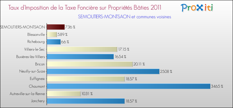 Taux d'imposition de la taxe foncière sur le bati 2011 pour SEMOUTIERS-MONTSAON et les communes proches Comparaison des taux d'imposition de la taxe foncière sur le bati 2011 pour SEMOUTIERS-MONTSAON et les communes voisines