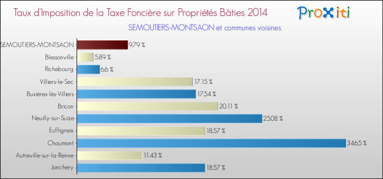 Comparaison des taux d'imposition de la taxe foncière sur le bati 2014 pour SEMOUTIERS-MONTSAON et les communes voisines