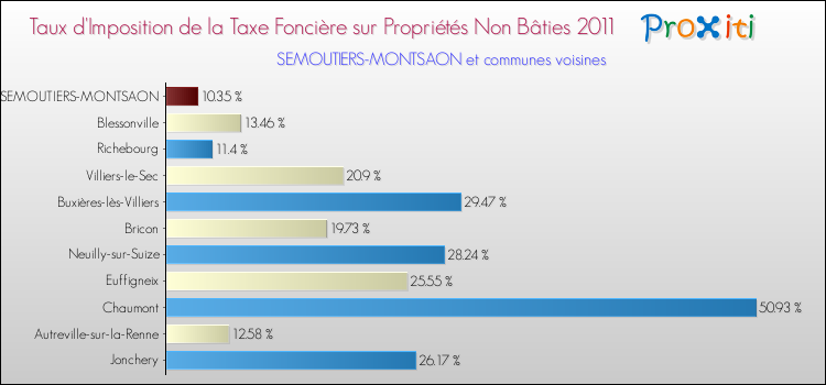 Taux d'imposition de la taxe foncière sur les immeubles et terrains non batis 2011 pour SEMOUTIERS-MONTSAON et les communes proches Comparaison des taux d'imposition de la taxe foncière sur les immeubles et terrains non batis 2011 pour SEMOUTIERS-MONTSAON et les communes voisines