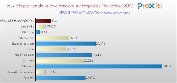 Taux d'imposition de la taxe foncière sur les immeubles et terrains non batis 2012 pour SEMOUTIERS-MONTSAON et les communes proches Comparaison des taux d'imposition de la taxe foncière sur les immeubles et terrains non batis 2012 pour SEMOUTIERS-MONTSAON et les communes voisines