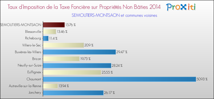 Taux d'imposition de la taxe foncière sur les immeubles et terrains non batis 2014 pour SEMOUTIERS-MONTSAON et les communes proches Comparaison des taux d'imposition de la taxe foncière sur les immeubles et terrains non batis 2014 pour SEMOUTIERS-MONTSAON et les communes voisines