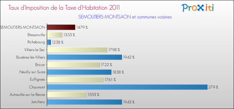 Taux d'imposition de la taxe d'habitation 2011 pour SEMOUTIERS-MONTSAON et les communes proches Comparaison des taux d'imposition de la taxe d'habitation 2011 pour SEMOUTIERS-MONTSAON et les communes voisines