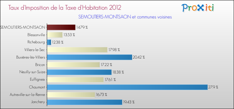 Taux d'imposition de la taxe d'habitation 2012 pour SEMOUTIERS-MONTSAON et les communes proches Comparaison des taux d'imposition de la taxe d'habitation 2012 pour SEMOUTIERS-MONTSAON et les communes voisines