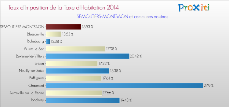 Comparaison des taux d'imposition de la taxe d'habitation 2014 pour SEMOUTIERS-MONTSAON et les communes voisines