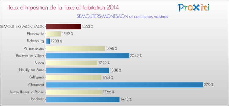 Taux d'imposition de la taxe d'habitation 2014 pour SEMOUTIERS-MONTSAON et les communes proches Comparaison des taux d'imposition de la taxe d'habitation 2014 pour SEMOUTIERS-MONTSAON et les communes voisines