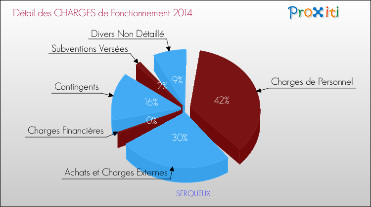 Décomposition des Charges de Fonctionnement 2014 de la commune de SERQUEUX Charges de Fonctionnement 2014 pour la commune de SERQUEUX