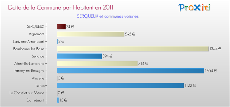 Dette par habitant de la commune en 2011 pour SERQUEUX et les communes proches Comparaison de la dette par habitant de la commune en 2011 pour SERQUEUX et les communes voisines
