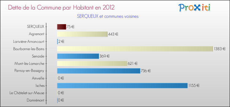 Dette par habitant de la commune en 2012 pour SERQUEUX et les communes proches Comparaison de la dette par habitant de la commune en 2012 pour SERQUEUX et les communes voisines