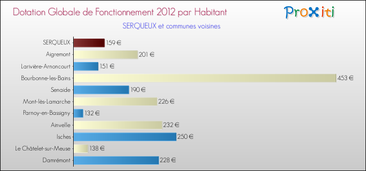 Montant des dotations globales de fonctionnement DGF par Habitant pour SERQUEUX et les communes proches Comparaison des des dotations globales de fonctionnement DGF par habitant pour SERQUEUX et les communes voisines