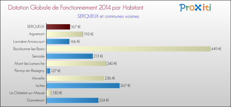 Montant des dotations globales de fonctionnement DGF par Habitant pour SERQUEUX et les communes proches en 2014. Comparaison des des dotations globales de fonctionnement DGF par habitant pour SERQUEUX et les communes voisines en 2014.