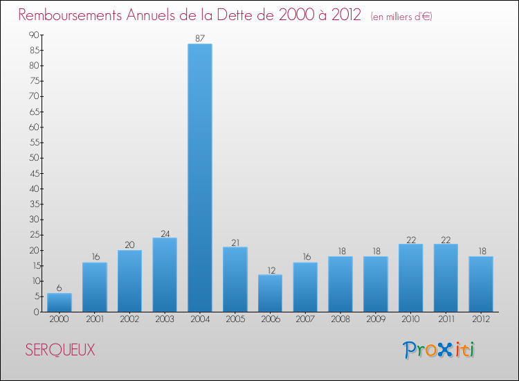 Evolution de l'annuité de la dette pour la commune de SERQUEUX de 2000 à 2012 Annuités de la dette pour SERQUEUX de 2000 à 2012