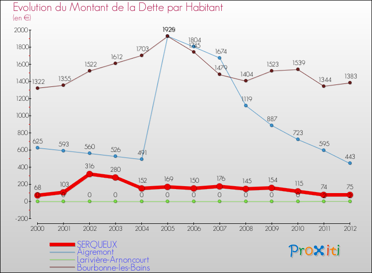 Evolution de la dette par habitant pour la commune de SERQUEUX et les communes proches de 2000 à 2012 Comparaison de la dette par habitant pour SERQUEUX et les communes voisines de 2000 à 2012