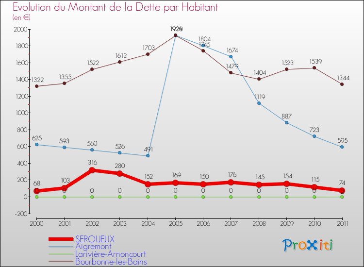 Evolution de la dette par habitant pour la commune de SERQUEUX et les communes proches Comparaison de la dette par habitant pour SERQUEUX et les communes voisines