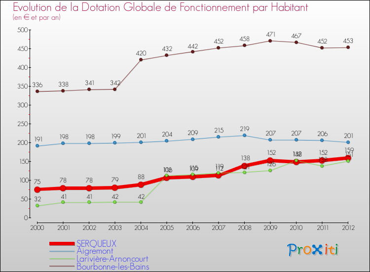 Evolution et montant de la dotation globale de fonctionnement par Habitant pour SERQUEUX et les communes proches Comparaison des dotations globales de fonctionnement par habitant pour SERQUEUX et les communes voisines