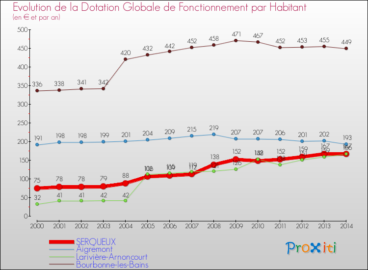 Evolution et montant de la dotation globale de fonctionnement par Habitant pour SERQUEUX et les communes proches de 2000 à 2014. Comparaison des dotations globales de fonctionnement par habitant pour SERQUEUX et les communes voisines de 2000 à 2014.