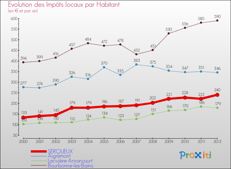 Evolution et montant des impôts locaux par Habitant pour SERQUEUX et les communes proches Comparaison des impôts locaux par habitant pour SERQUEUX et les communes voisines