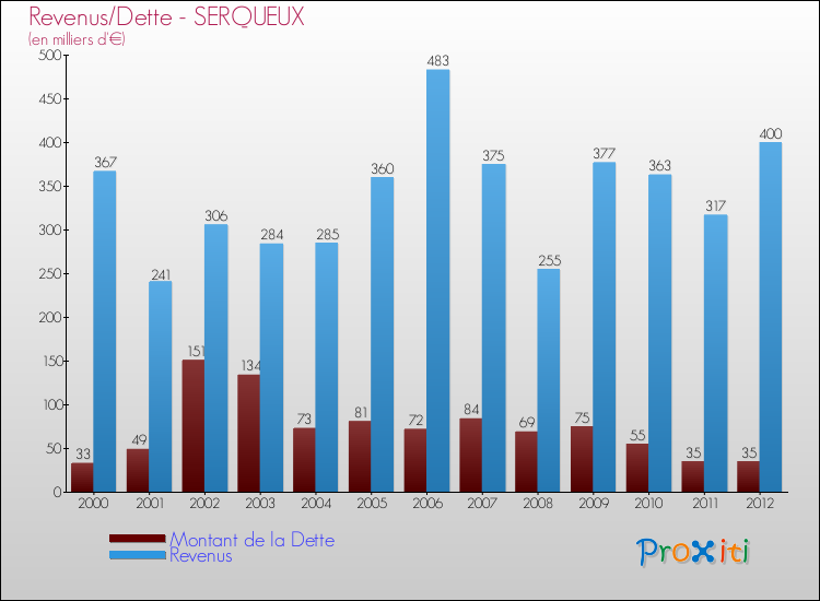 Evolution comparée de la dette et des revenus pour la commune de SERQUEUX de 2000 à 2012 Comparaison de la dette et des revenus pour SERQUEUX de 2000 à 2012
