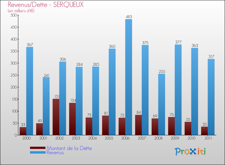 Evolution comparée de la dette et des revenus pour la commune de SERQUEUX de 2000 à 2011 Comparaison de la dette et des revenus pour SERQUEUX de 2000 à 2011