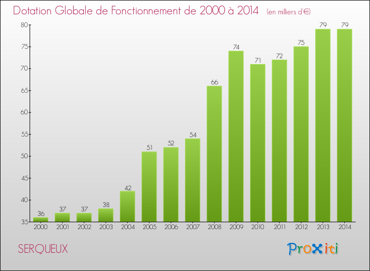 Evolution du montant de la Dotation Globale de Fonctionnement pour la commune de SERQUEUX de 2000 à 2014 Evolution du montant de la Dotation Globale de Fonctionnement pour SERQUEUX de 2000 à 2014