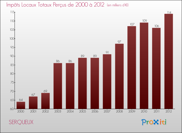 Evolution des Impôts Locaux pour la commune de SERQUEUX de 2000 à 2012 Evolution des Impôts Locaux pour SERQUEUX de 2000 à 2012