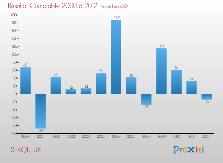Evolution du résultat comptable pour la commune de SERQUEUX de 2000 à 2012 Evolution du résultat comptable pour SERQUEUX de 2000 à 2012