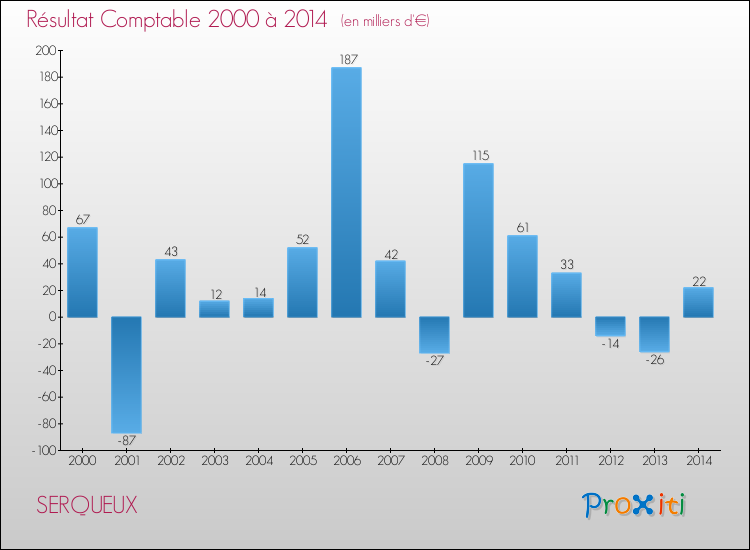 Evolution du résultat comptable pour la commune de SERQUEUX de 2000 à 2014 Evolution du résultat comptable pour SERQUEUX de 2000 à 2014