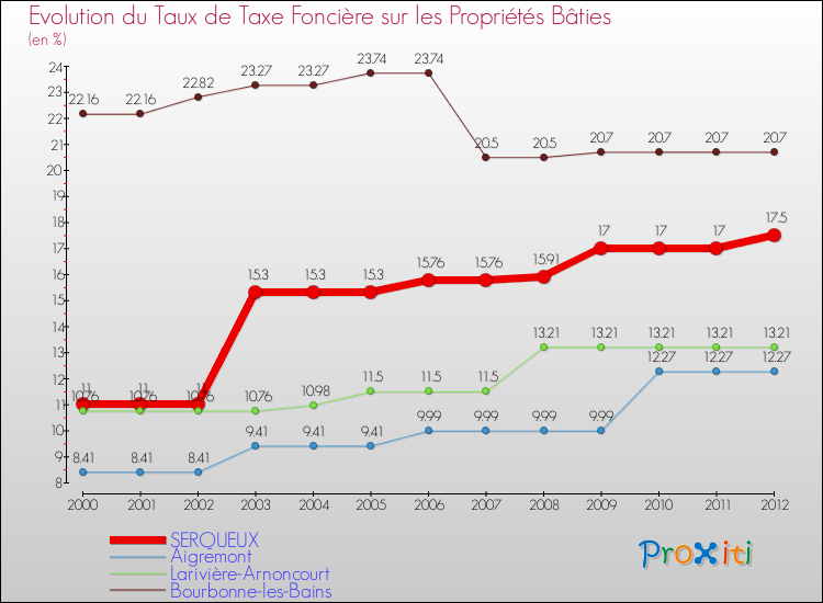 Evolution du taux de la taxe foncière sur le bati pour SERQUEUX et les communes proches de 2000 à 2012 Comparaison des taux de taxe foncière sur le bati pour SERQUEUX et les communes voisines de 2000 à 2012