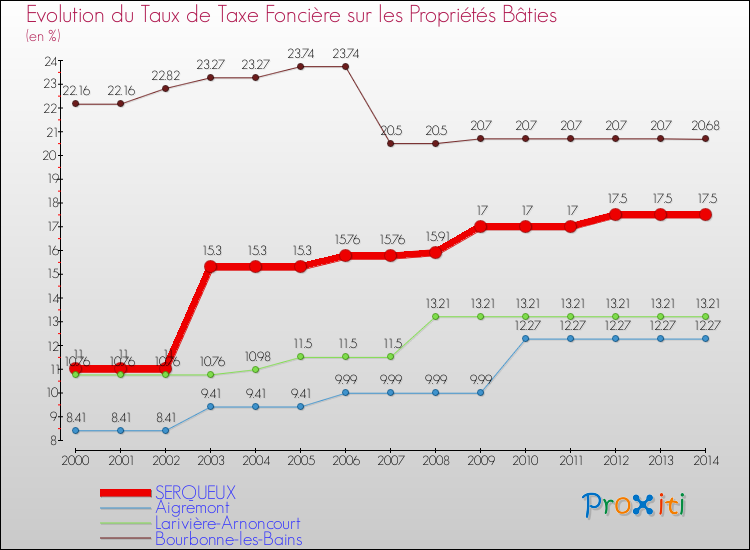 Evolution du taux de la taxe foncière sur le bati pour SERQUEUX et les communes proches de 2000 à 2014 Comparaison des taux de taxe foncière sur le bati pour SERQUEUX et les communes voisines de 2000 à 2014