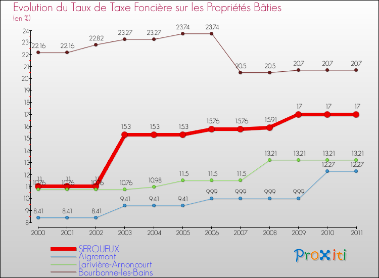 Evolution du taux de la taxe foncière sur le bati pour SERQUEUX et les communes proches Comparaison des taux de taxe foncière sur le bati pour SERQUEUX et les communes voisines