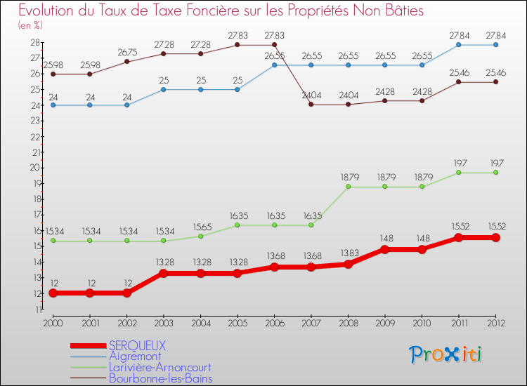 Evolution du taux de la taxe foncière sur les immeubles et terrains non batis pour SERQUEUX et les communes proches de 2000 à 2012 Comparaison des taux de la taxe foncière sur les immeubles et terrains non batis pour SERQUEUX et les communes voisines de 2000 à 2012
