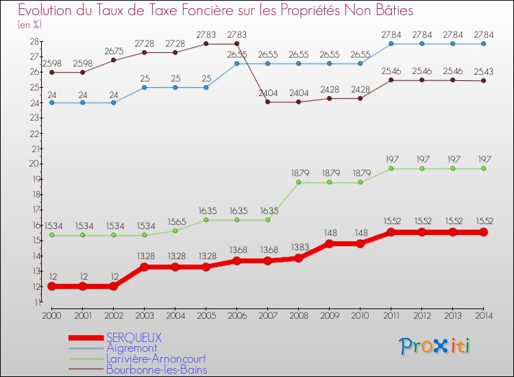 Evolution du taux de la taxe foncière sur les immeubles et terrains non batis pour SERQUEUX et les communes proches de 2000 à 2014 Comparaison des taux de la taxe foncière sur les immeubles et terrains non batis pour SERQUEUX et les communes voisines de 2000 à 2014