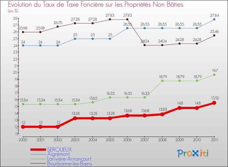 Evolution du taux de la taxe foncière sur les immeubles et terrains non batis pour SERQUEUX et les communes proches Comparaison des taux de la taxe foncière sur les immeubles et terrains non batis pour SERQUEUX et les communes voisines