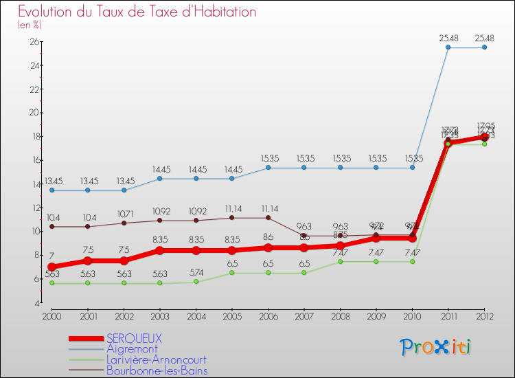 Evolution du taux de la taxe d'habitation pour SERQUEUX et les communes proches Comparaison des taux de la taxe d'habitation pour SERQUEUX et les communes voisines