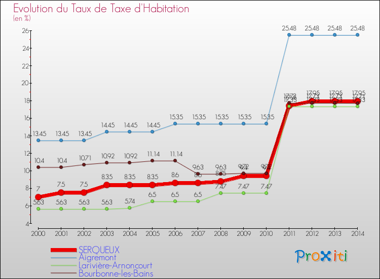 Evolution du taux de la taxe d'habitation pour SERQUEUX et les communes proches de 2000 à 2014 Comparaison des taux de la taxe d'habitation pour SERQUEUX et les communes voisines de 2000 à 2014