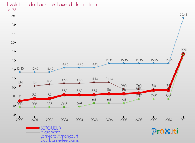 Evolution du taux de la taxe d'habitation pour SERQUEUX et les communes proches Comparaison des taux de la taxe d'habitation pour SERQUEUX et les communes voisines