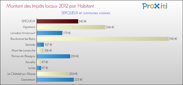 Montant des impôts locaux par Habitant pour SERQUEUX et les communes proches Comparaison des impôts locaux par habitant pour SERQUEUX et les communes voisines