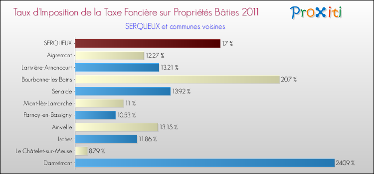 Taux d'imposition de la taxe foncière sur le bati 2011 pour SERQUEUX et les communes proches Comparaison des taux d'imposition de la taxe foncière sur le bati 2011 pour SERQUEUX et les communes voisines
