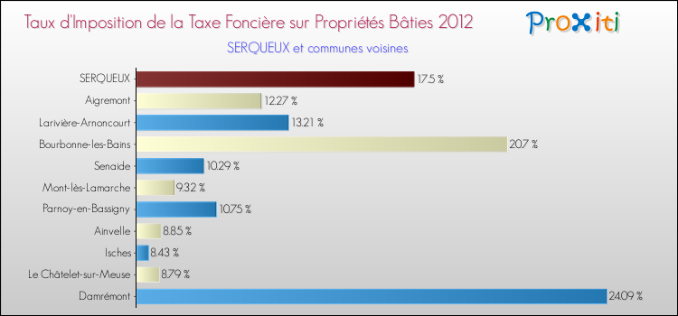Taux d'imposition de la taxe foncière sur le bati 2012 pour SERQUEUX et les communes proches Comparaison des taux d'imposition de la taxe foncière sur le bati 2012 pour SERQUEUX et les communes voisines