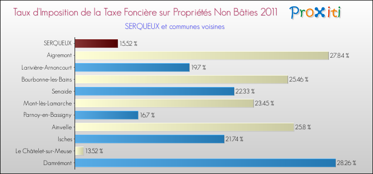 Taux d'imposition de la taxe foncière sur les immeubles et terrains non batis 2011 pour SERQUEUX et les communes proches Comparaison des taux d'imposition de la taxe foncière sur les immeubles et terrains non batis 2011 pour SERQUEUX et les communes voisines